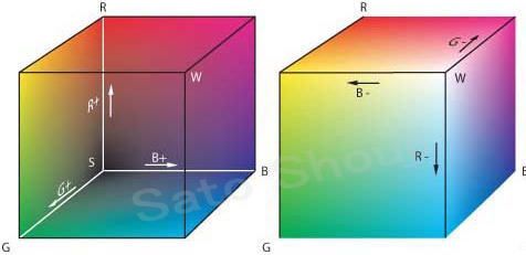 光の3原色（RGB）を測定