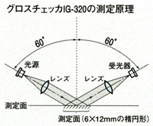 光沢計グロスチェッカー IG-320(TA415GA)