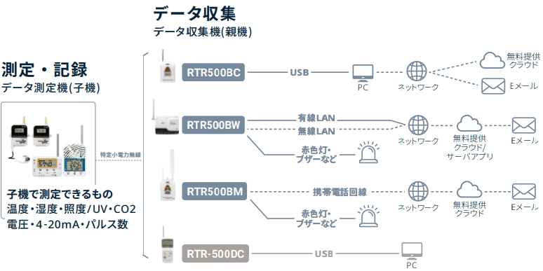 ワイヤレスデータロガーおんどとりRTR500Bシリーズ 