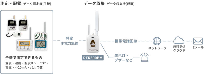 Ｔ＆Ｄ モバイルベースステーション RTR500BMのシステム構成