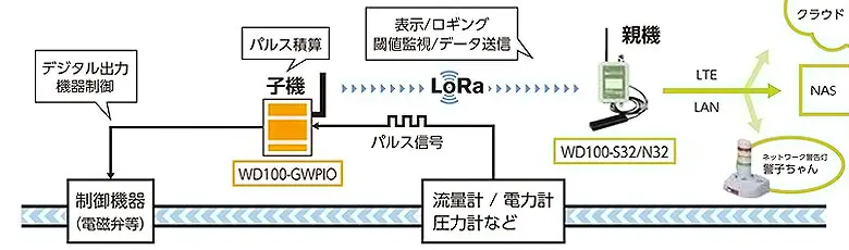 WD100-GWPIO:使用例