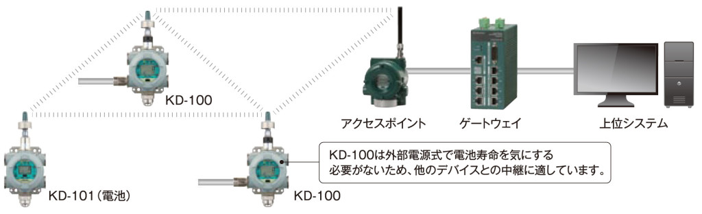 KD-100_101のシステム構成例