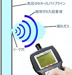 防爆 超音波リークディテクター ソナフォン SNP-E
