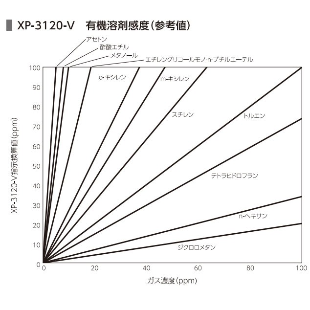 VOCリアルタイムモニタ　XP-3120-Vの有機溶剤感度