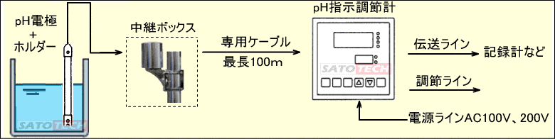 プロセス工業用水質計測器