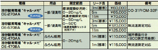 ポータブル溶存酸素・pH計 DM-32P（東亜ディーケーケーTOADKK）