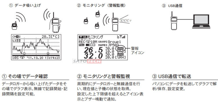 ポータブルデータコレクタRTR-500DC の格安販売｜株式会社佐藤商事