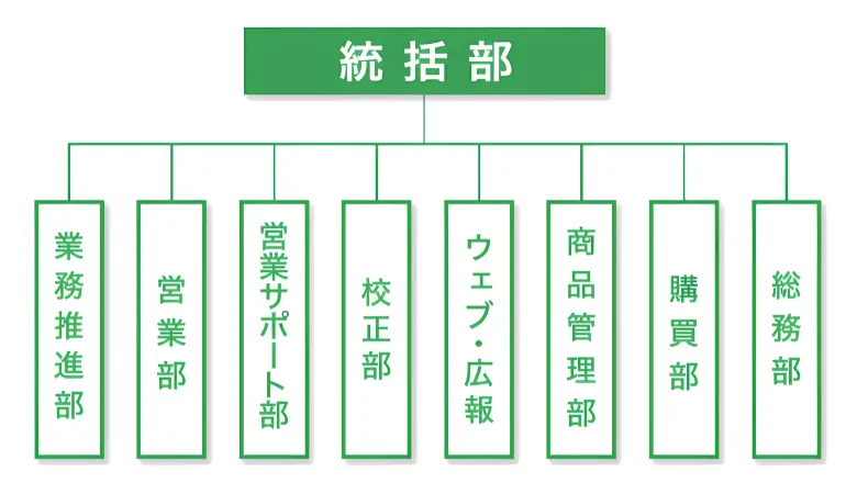 株式会社佐藤商事の組織