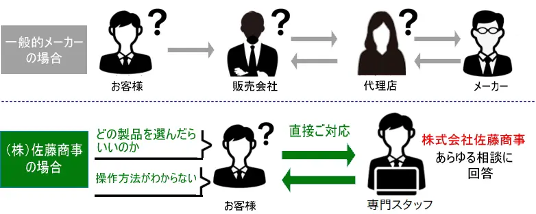 なぜ株式会社佐藤商事が選ばれるのか？その理由