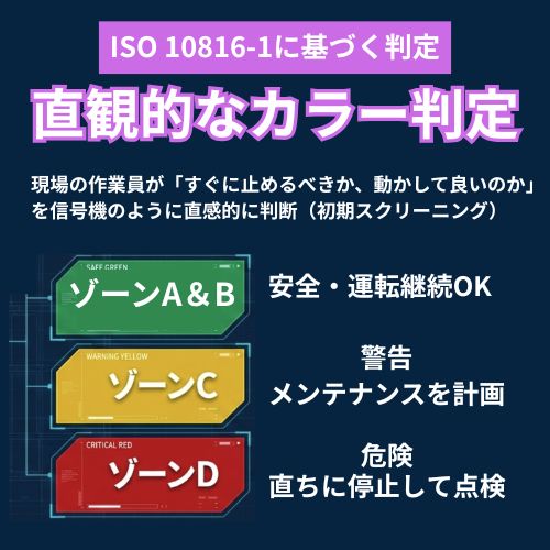 ISO 10816-1に基づくカラー判定