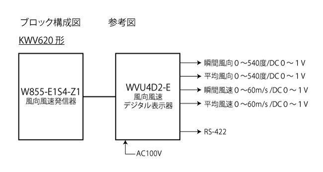 デジタル風向風速器 KWV620のブロック図