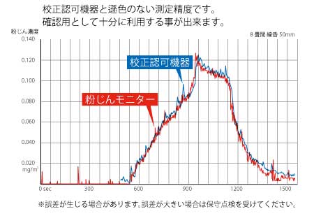 粉じんモニターME-C101Aは販売終了しました | 株式会社佐藤商事