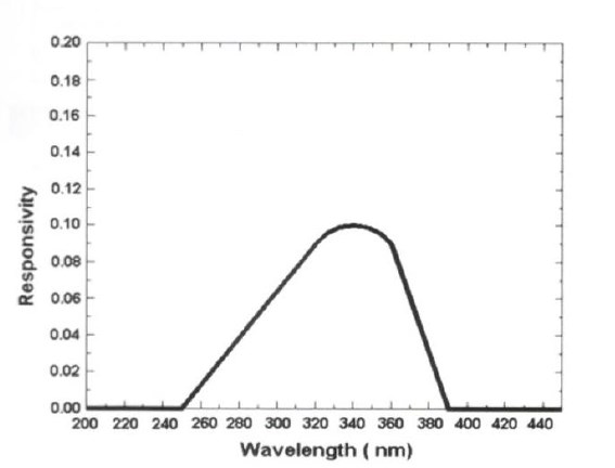 紫外線強度計YK-35UVのスペクトラム