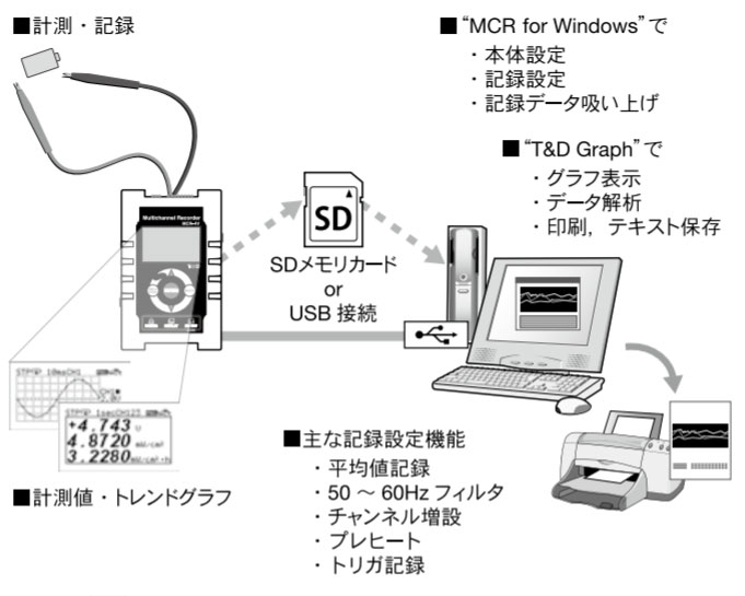 電圧データロガーMCR-4V Ｔ＆Ｄおんどとりがおすすめ｜株式会社佐藤商事