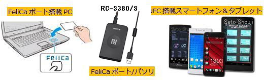 「FeliCa」は「NFC対応ICカード」