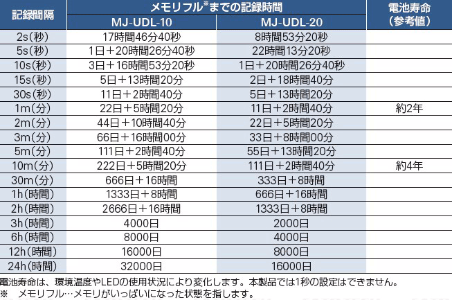 USB温湿度データロガーMJ-UDL-20の記録時間