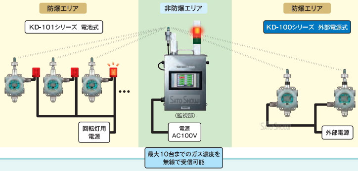 仮設型ガス漏えい監視システム VCW-100【新コスモス電機】がおすすめ｜株式会社佐藤商事