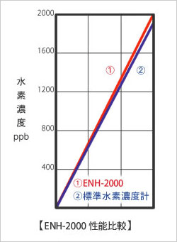 ポータブル溶存水素計 ENH-2000がおすすめ｜株式会社佐藤商事