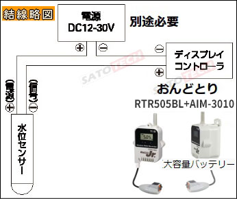 サトテック 水位計センサ+デジタル表示器(パネルメータ)MJ-PM-WL11-20 