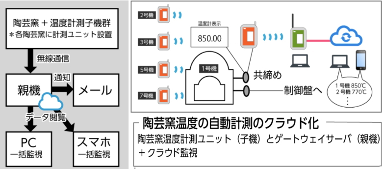 窯の温度管理