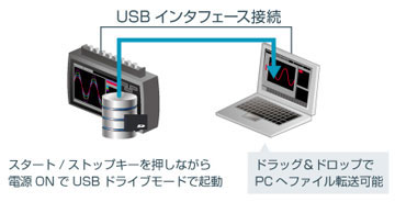 USBインタフェースを使用した場合の便利な機能
