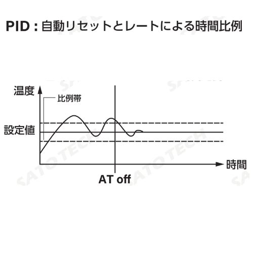 PID：自動リセットとレートによる時間比例 