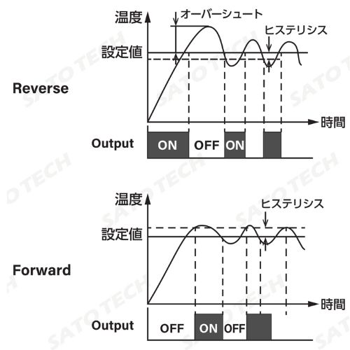 ON/OFF制御動作（リバースモードの場合）