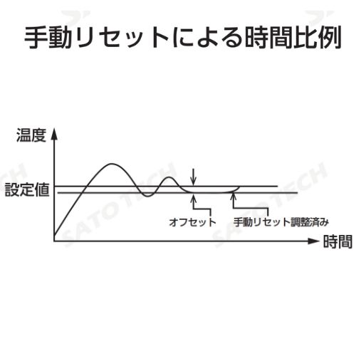 手動リセット（PID 制御 & I = 0 の場合） 