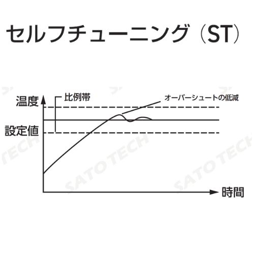 セルフチューニング（ST）