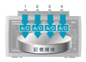 グラフテック データロガー 高電圧高速4チャネルデータロガー midi LOGGER HV GL2000