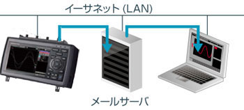 メール送信機能