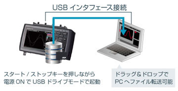 USBインタフェースを使用した場合の便利な機能