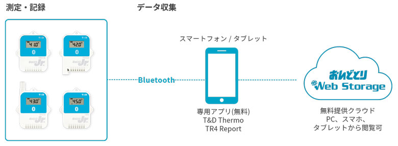 当季大流行 TR41A Bluetooth対応データロガー センサ内臓 おんどとり