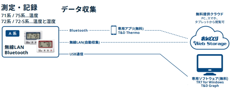 TD おんどとり TR72A 温湿度データロガーの格安販売｜株式会社佐藤商事