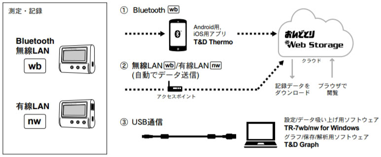 Ｔ＆Ｄ 照度・ＵＶ・温湿度記録計 ＲＴＲ?５７４?Ｓ-www.malaikagroup.com