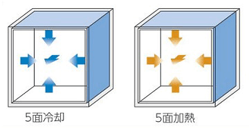 庫内壁（5面）からの加熱・冷却方式