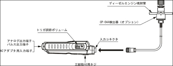 4サイクルディーゼルエンジンの回転速度測定例