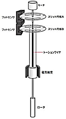 東機産業 B型粘度計 TV-150Bの動作原理