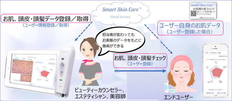 スマートスキンケア Smart Skin Care肌診断機、肌測定器 