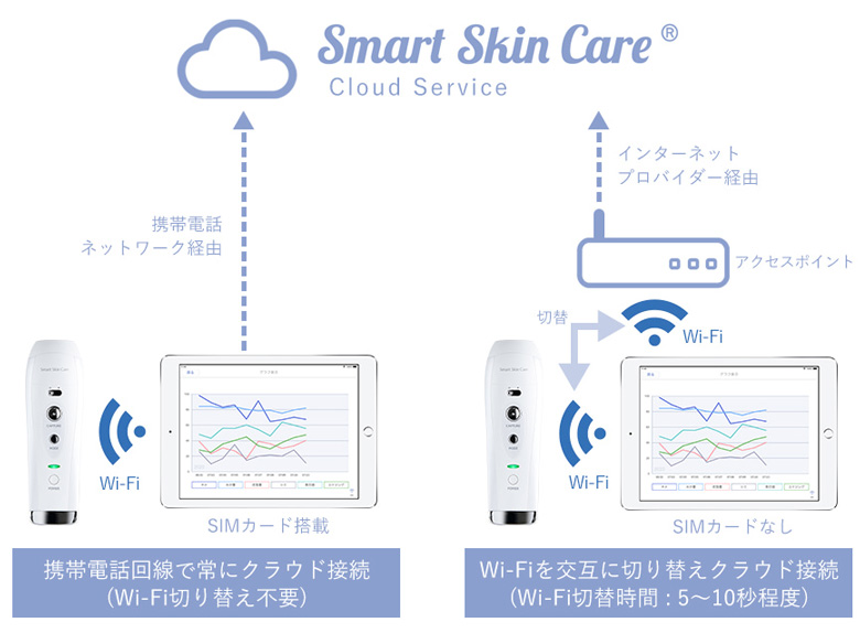 肌チェックシステム Smart?Skin Care使用環境